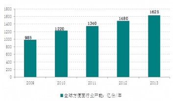 2009-2013年全球方便面行業(yè)產(chǎn)能走勢圖
