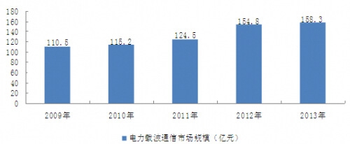 2009-2013年我國電力載波通信行業(yè)市場規(guī)模情況