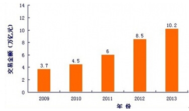 2009—2013年中國(guó)電子商務(wù)市場(chǎng)交易規(guī)模