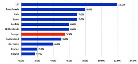 歐洲各國(guó)B2C交易額移動(dòng)端占比