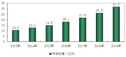 2013-2019年中國(guó)電子商務(wù)市場(chǎng)規(guī)模預(yù)測(cè)分析
