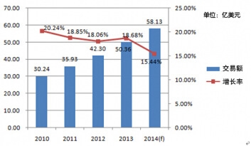 歐洲網(wǎng)上零售歷年交易額及增長(zhǎng)率