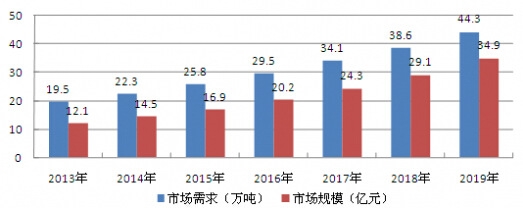 2013-2019���҇������u�Ј�����Ҏ(gu��)ģ�A(y��)�y����