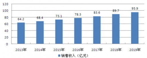 2013-2019���҇������u�N�������A(y��)�y����