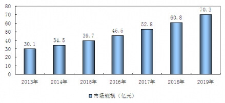 2013-2019���Ї���ˢʯ���ИI(y��)�l(f��)չҎ(gu��)ģ�A(y��)�y����
