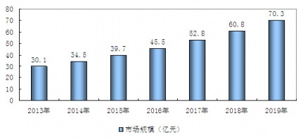 2013-2019���Ї���ˢʯ���ИI(y��)�l(f��)չҎ(gu��)ģ�A(y��)�y����