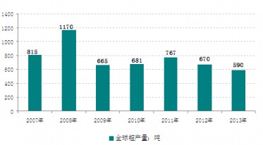 2007-2013��ȫ���g�a(ch��n)���߄݈D