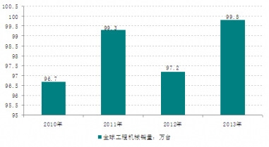 2010-2013年全球主要工程機(jī)械銷量統(tǒng)計(jì)