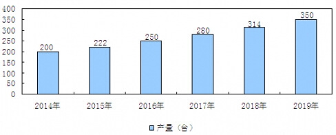 2014-2019年我國高空帶電作業(yè)車行業(yè)市場產(chǎn)量預(yù)測