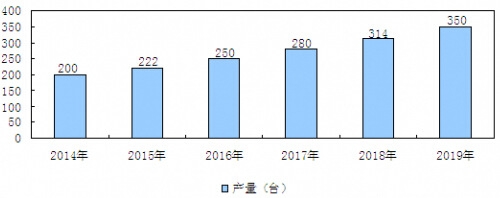 2014-2019年我國高空帶電作業(yè)車行業(yè)市場產(chǎn)量預(yù)測