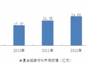 2015-2020年中國復(fù)合絕緣材料市場分析與投資前景研究報告 2015-2020年中國復(fù)合絕緣材料市場分析與投資前景研究報告