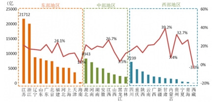 2013�갴�؅^(q��)�ָ�ʡ�ݽ����I(y��)���a(ch��n)ֵ�����L(zh��ng)��