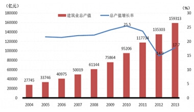 2013�꽨���I(y��)���a(ch��n)ֵ159313�|Ԫ��ͬ�����L(zh��ng)17.7%