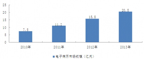 2010-2013���҇�(gu��)��Ӳ��v�ИI(y��)�Ј�(ch��ng)Ҏ(gu��)ģ
