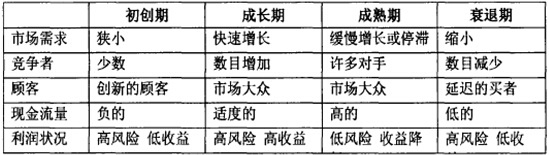 行業(yè)生命周期主要特征列表