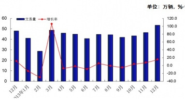 2013年二手車月度交易量情況
