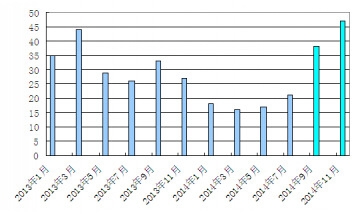 杭州限購(gòu)政策放開后成交量爆發(fā)性增長(zhǎng)