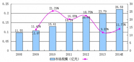 2008-2014年中國精油皂行業(yè)市場規(guī)模分析
