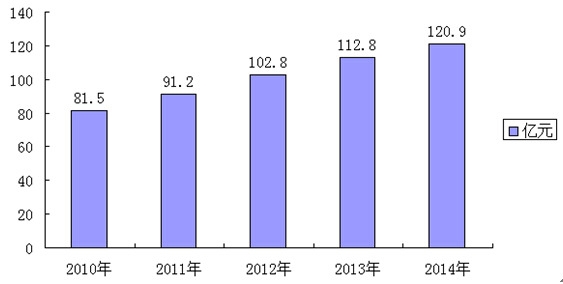 2010-2014年我國(guó)拖鞋行業(yè)市場(chǎng)規(guī)模