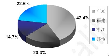 中國(guó)拖鞋生產(chǎn)企業(yè)區(qū)域分布
