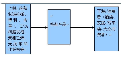 產(chǎn)業(yè)鏈?zhǔn)疽鈭D