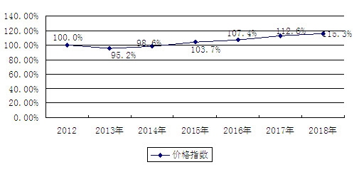 2013-2018年我國(guó)拖鞋產(chǎn)品價(jià)格指數(shù)分析及預(yù)測(cè)