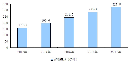 2013-2017���҇�(gu��)��𹤾��Ј�(ch��ng)�����A(y��)�y(c��)����