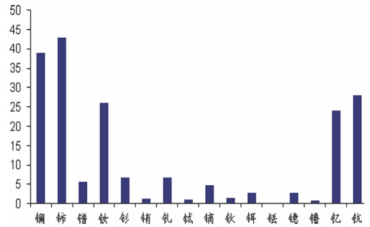 ϡ��Ԫ���ڵؚ��е�ռ��