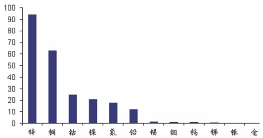 ��Ҫ����Ԫ���ڵؚ��е�ռ��