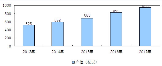 2013-2017���Ї�(gu��)ϡ�����ٵV���x��ұ���ИI(y��)���I(y��)�a(ch��n)ֵ�������A(y��)�y(c��)