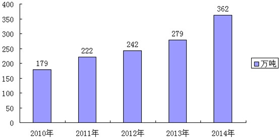 2010-2014���҇��ǹ��a(ch��n)������