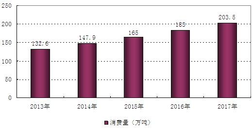 2013-2017���Ї�ϲ�����M��r���L�������A(y��)�y