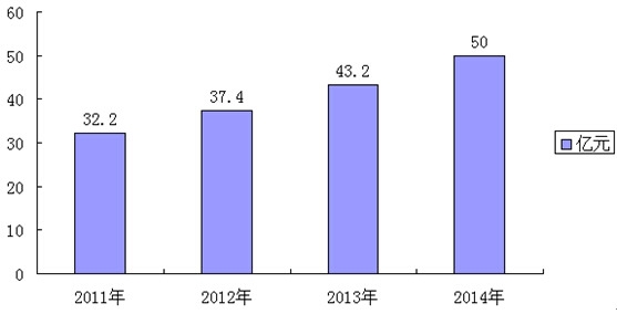 2011-2014年我國顯微鏡市場規(guī)模情況