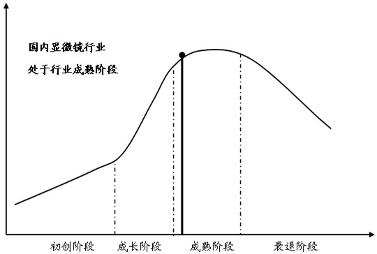 我國顯微鏡行業(yè)發(fā)展周期分析