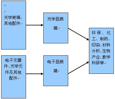 顯微鏡行業(yè)產(chǎn)業(yè)鏈