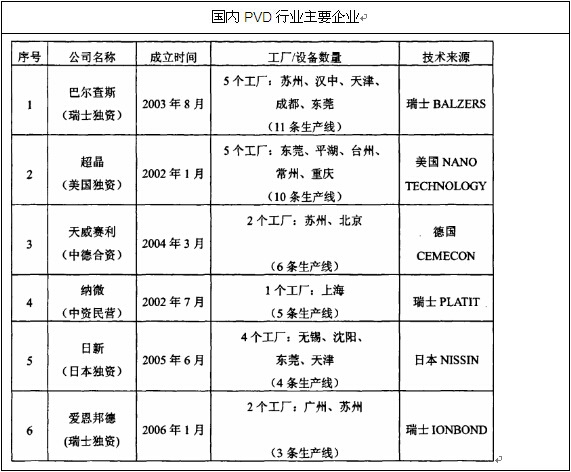 �҇�PVD��Ҫ��I(y��)