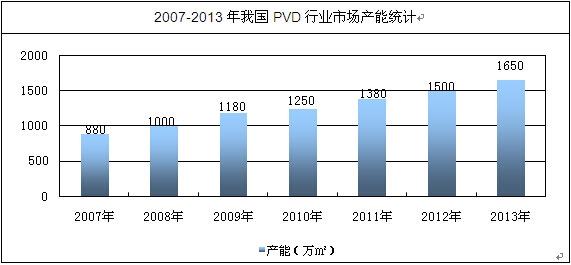 �҇�PVD�Ј��a(ch��n)�ܽy(t��ng)Ӌ