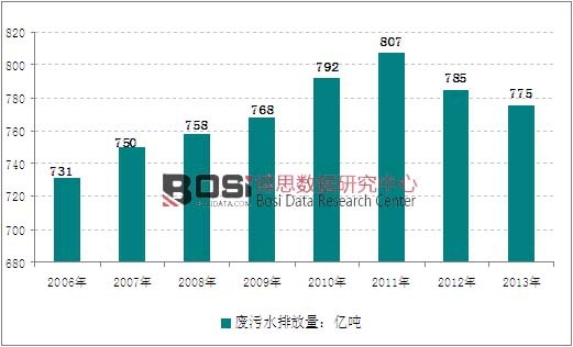 2006-2013���҇�(gu��)�U��ˮ�ŷ����y(t��ng)Ӌ(j��)�D