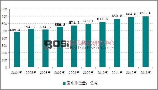 2004-2013���҇�(gu��)�Uˮ�ŷ����߄�(sh��)�D