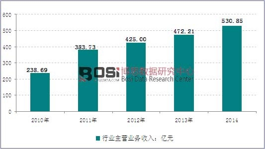 2010-2014���҇����ڙC�������ИI(y��)�N�������߄݈D