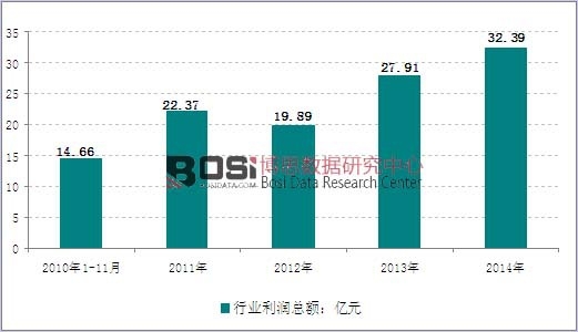 2010-2014���҇����ڙC�������ИI(y��)�����߄݈D