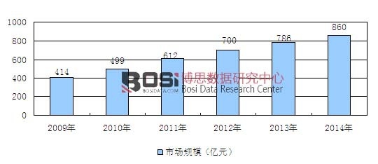 2009-2014���҇����׃�ʳƷ�ИI(y��)�Ј�Ҏ(gu��)ģ�y(t��ng)Ӌ