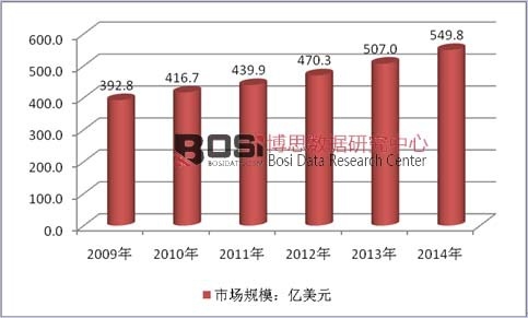 2009-2014��ȫ�򙻹��Ј�Ҏ(gu��)ģ�߄݈D