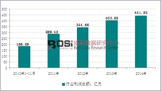 2010-2014���҇�(gu��)�Ҿ��ИI(y��)����(r��n)�߄�(sh��)�D