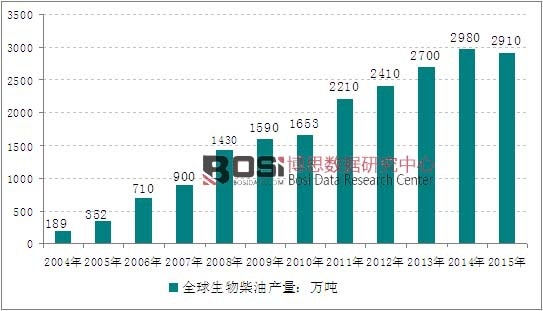 2004-2015��ȫ��������ͮa(ch��n)���߄݈D