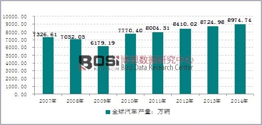 2007-2014��ȫ����܇�a(ch��n)���y(t��ng)Ӌ