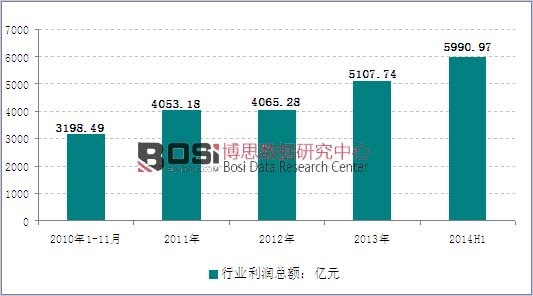 2010-2014���҇�(gu��)��܇�����ИI(y��)����(r��n)�߄�(sh��)�D
