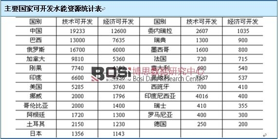 ��Ҫ���ҿ��_�l(f��)ˮ���YԴ�y(t��ng)Ӌ(j��)��