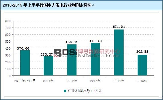 2010-2015���ϰ����҇�ˮ���l(f��)��ИI(y��)�����߄݈D