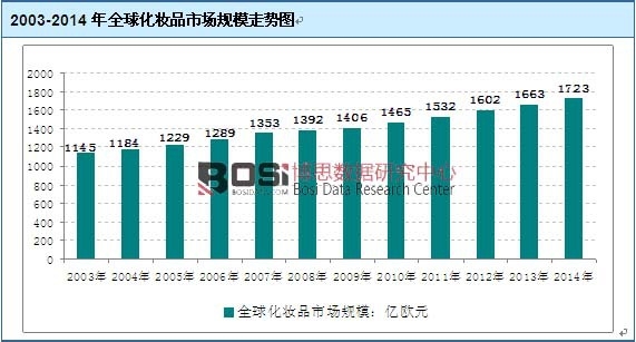2003-2014��ȫ�򻯊yƷ�Ј�Ҏ(gu��)ģ�߄݈D